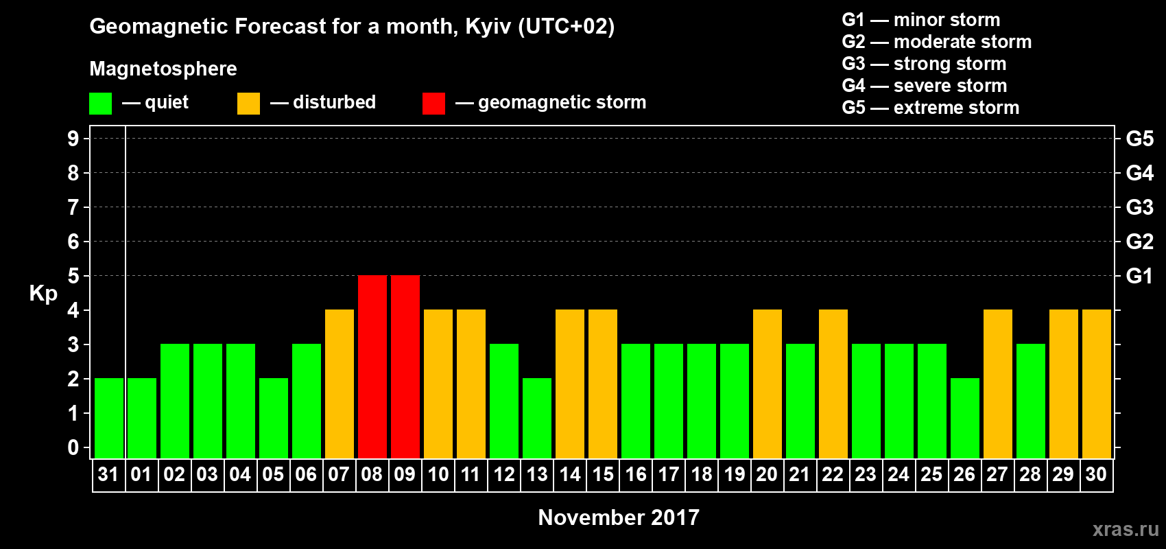 Forecast of the daily maximal value of geomagnetic index Kp for <b>1 month</b> (31 days) <b>from Oct 31, 2017 to Nov 30, 2017</b>