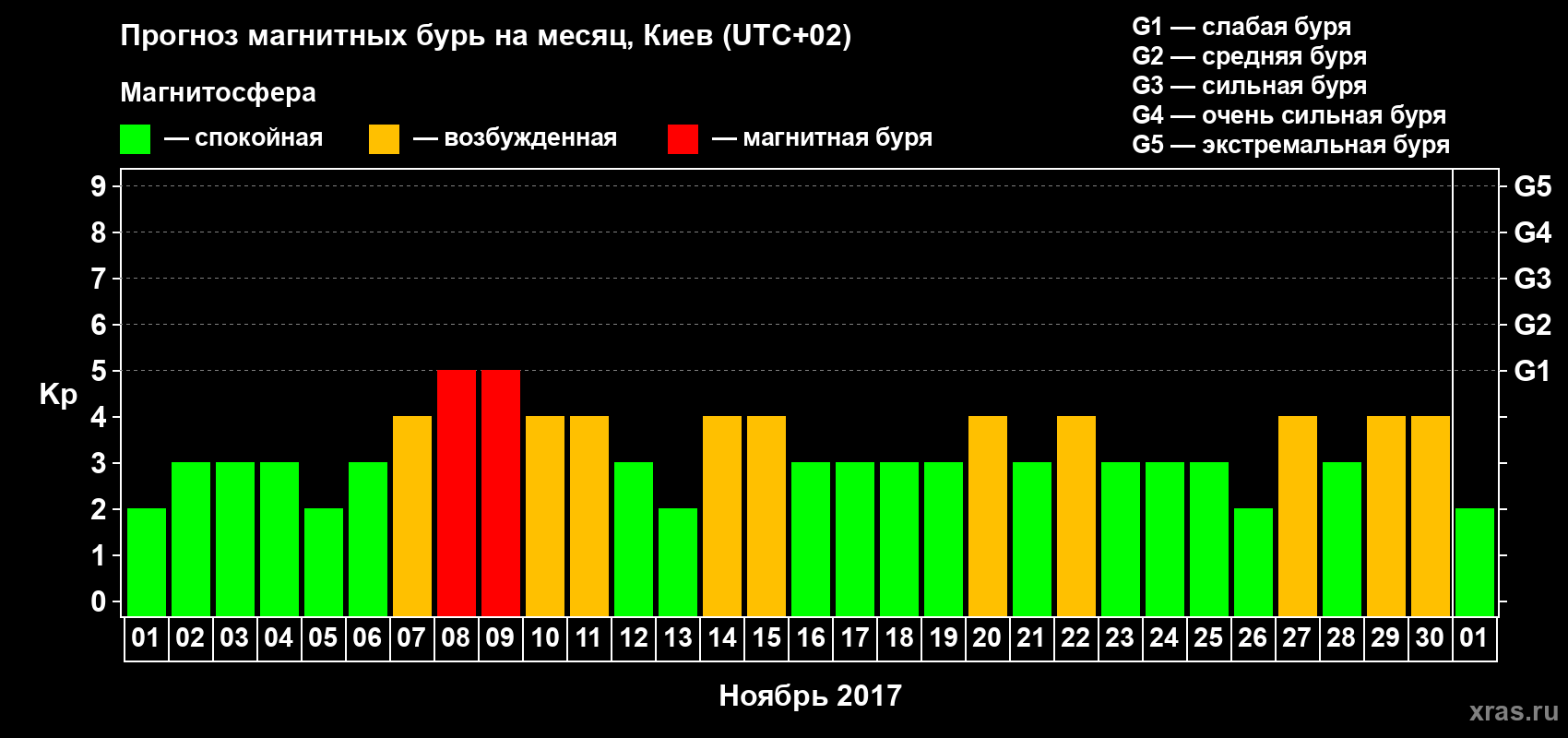 Прогноз максимального суточного геомагнитного индекса Kp на <b>1 месяц</b> (31 день) <b>с 01 ноября по 01 декабря 2017 г</b>