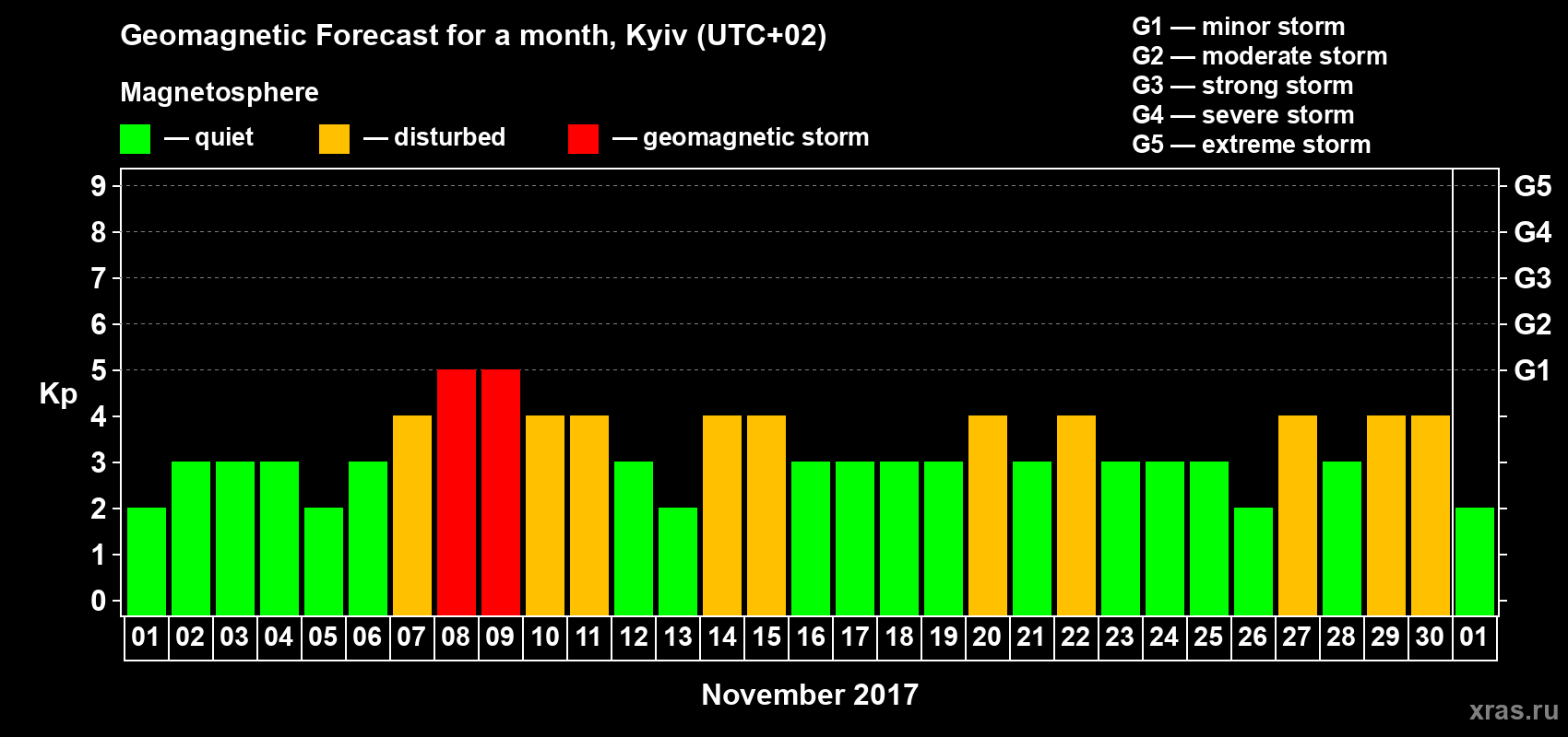 Forecast of the daily maximal value of geomagnetic index Kp for <b>1 month</b> (31 days) <b>from Nov 01, 2017 to Dec 01, 2017</b>