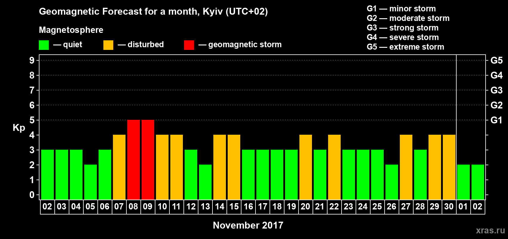 Forecast of the daily maximal value of geomagnetic index Kp for <b>1 month</b> (31 days) <b>from Nov 02, 2017 to Dec 02, 2017</b>