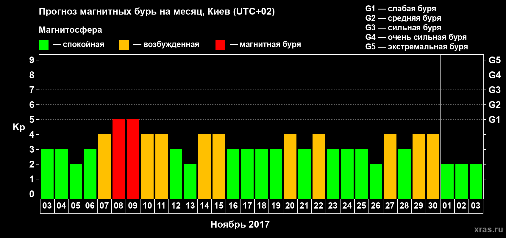 Прогноз максимального суточного геомагнитного индекса Kp на <b>1 месяц</b> (31 день) <b>с 03 ноября по 03 декабря 2017 г</b>