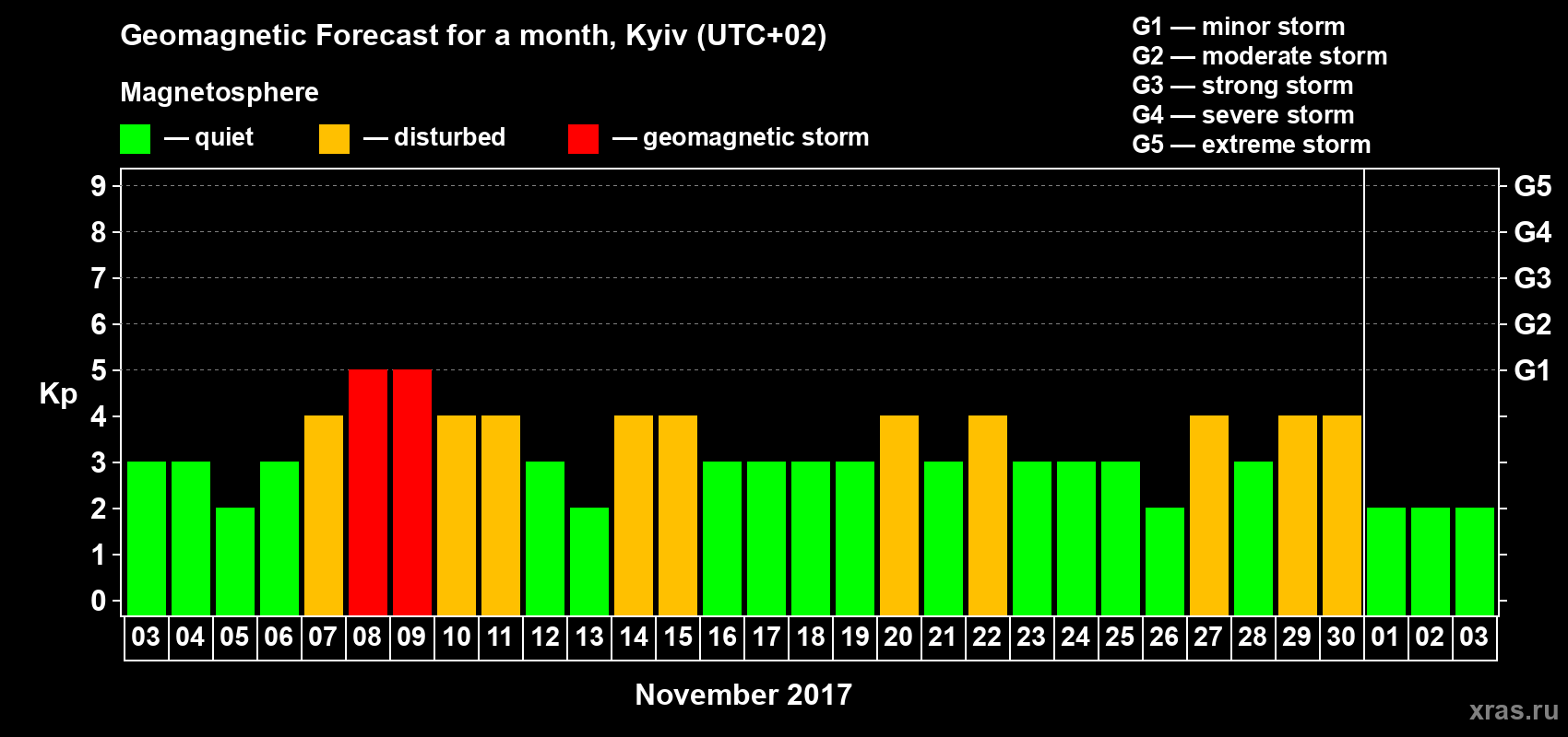 Forecast of the daily maximal value of geomagnetic index Kp for <b>1 month</b> (31 days) <b>from Nov 03, 2017 to Dec 03, 2017</b>