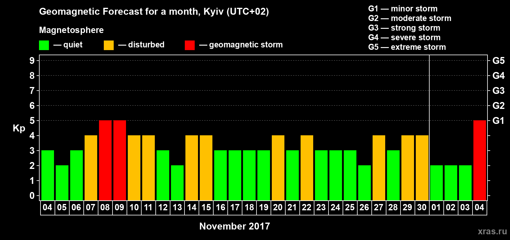 Forecast of the daily maximal value of geomagnetic index Kp for <b>1 month</b> (31 days) <b>from Nov 04, 2017 to Dec 04, 2017</b>