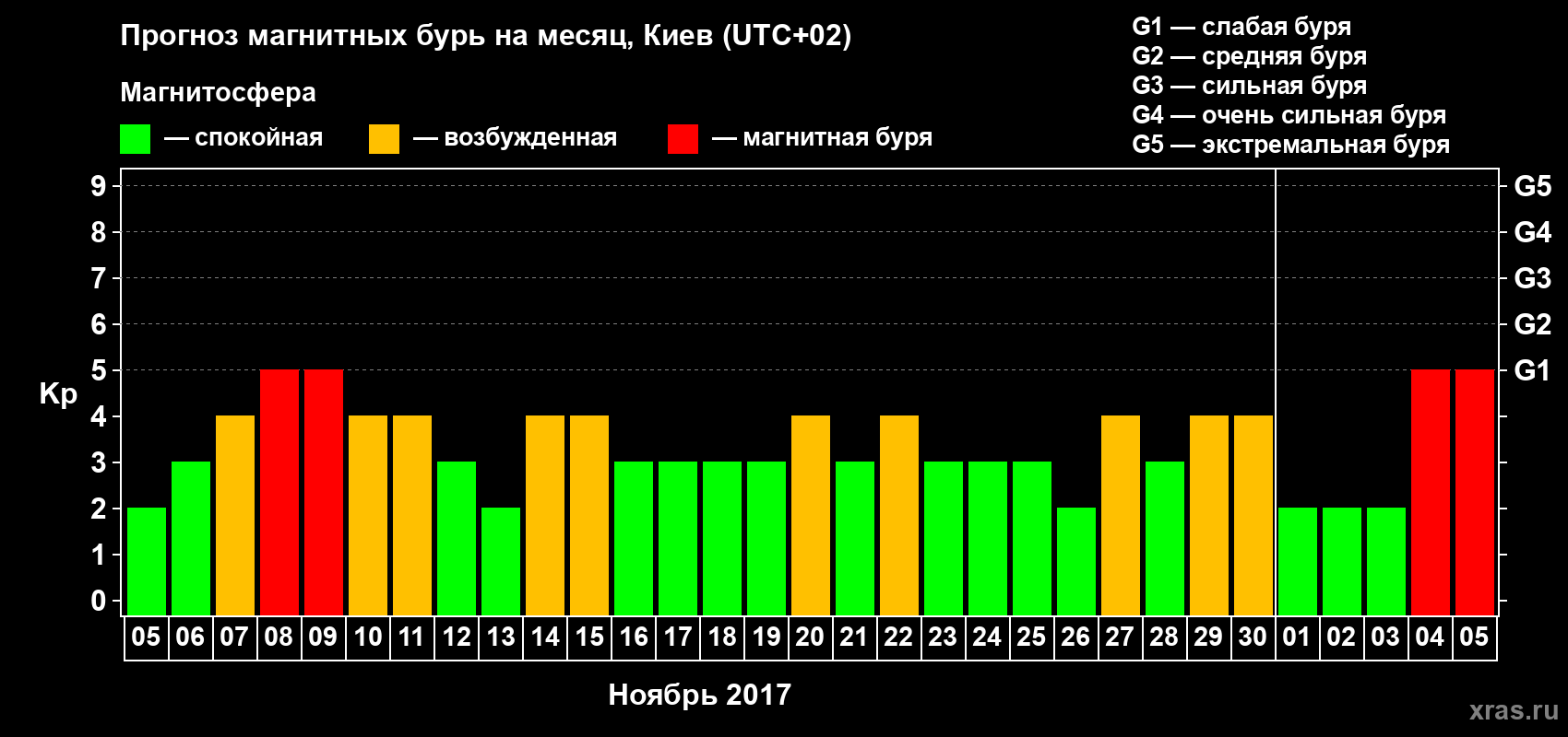 Прогноз максимального суточного геомагнитного индекса Kp на <b>1 месяц</b> (31 день) <b>с 05 ноября по 05 декабря 2017 г</b>