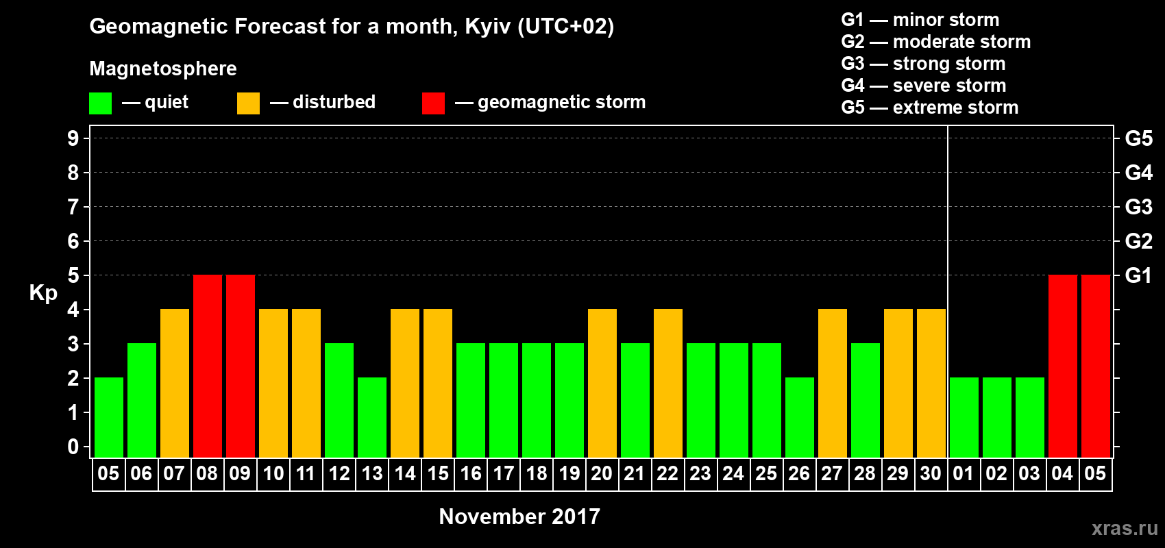 Forecast of the daily maximal value of geomagnetic index Kp for <b>1 month</b> (31 days) <b>from Nov 05, 2017 to Dec 05, 2017</b>