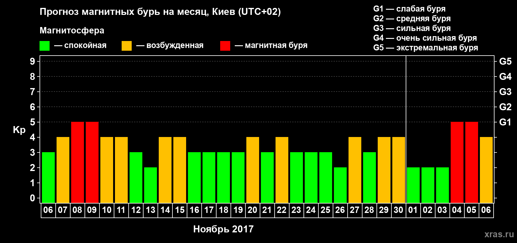 Прогноз максимального суточного геомагнитного индекса Kp на <b>1 месяц</b> (31 день) <b>с 06 ноября по 06 декабря 2017 г</b>