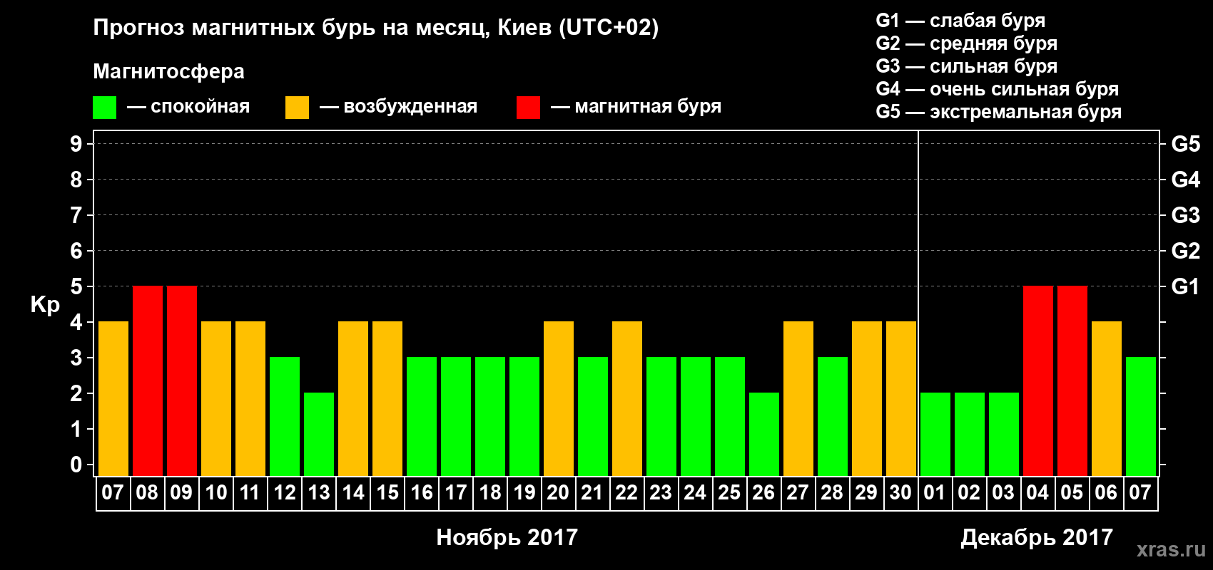 Прогноз максимального суточного геомагнитного индекса Kp на <b>1 месяц</b> (31 день) <b>с 07 ноября по 07 декабря 2017 г</b>