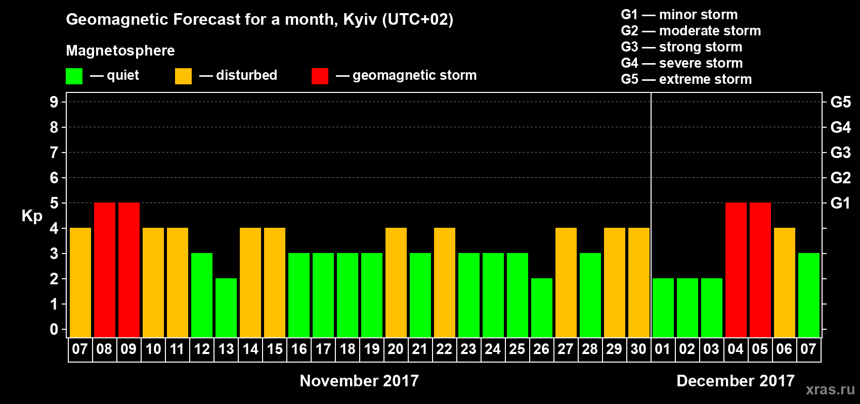 Forecast of the daily maximal value of geomagnetic index Kp for <b>1 month</b> (31 days) <b>from Nov 07, 2017 to Dec 07, 2017</b>