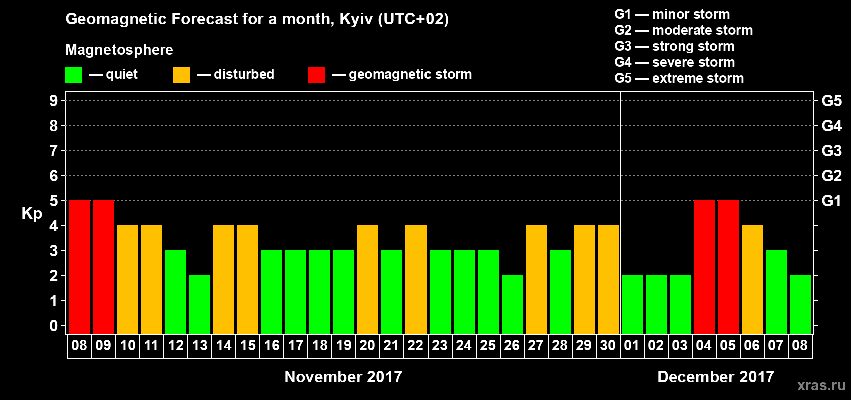 Forecast of the daily maximal value of geomagnetic index Kp for <b>1 month</b> (31 days) <b>from Nov 08, 2017 to Dec 08, 2017</b>