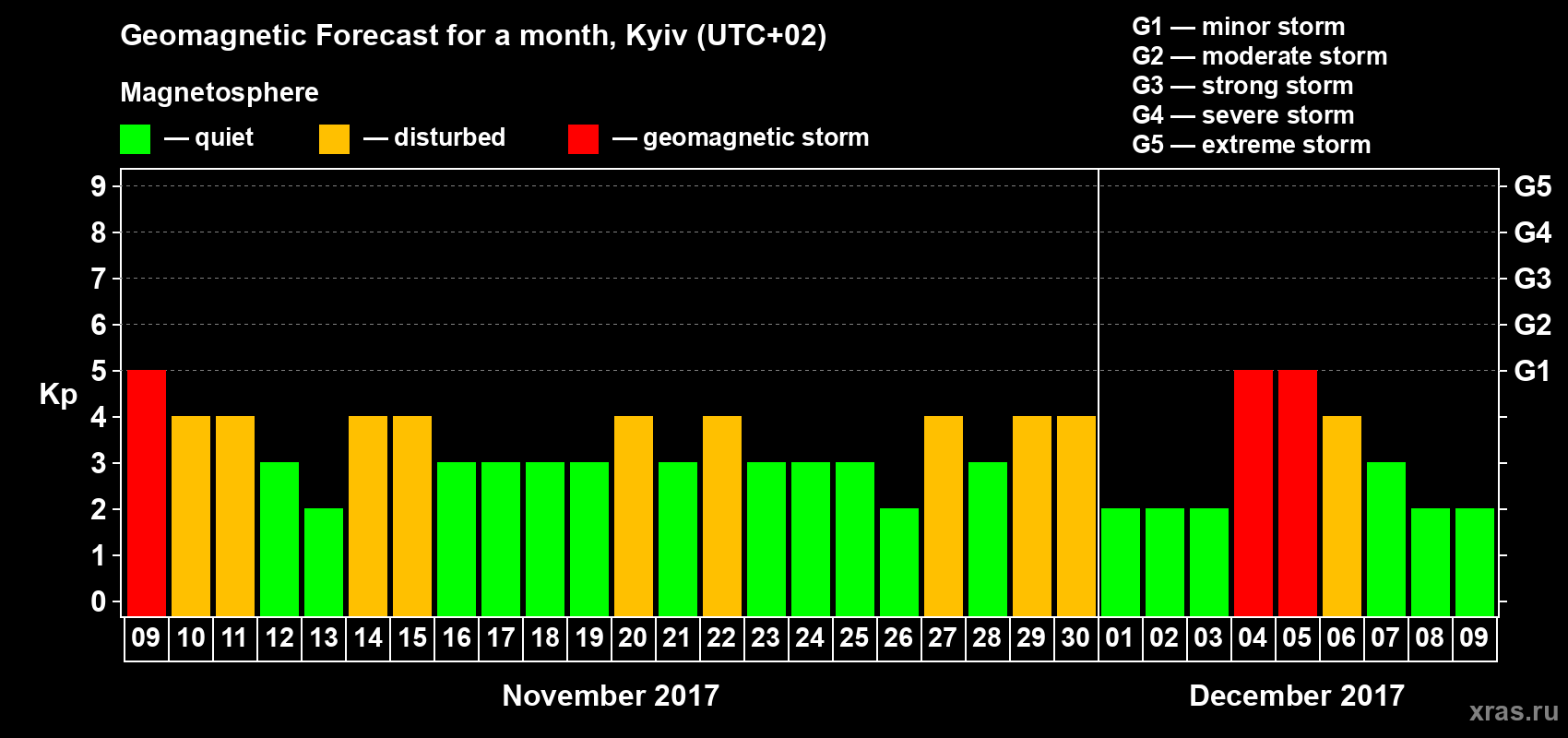 Forecast of the daily maximal value of geomagnetic index Kp for <b>1 month</b> (31 days) <b>from Nov 09, 2017 to Dec 09, 2017</b>