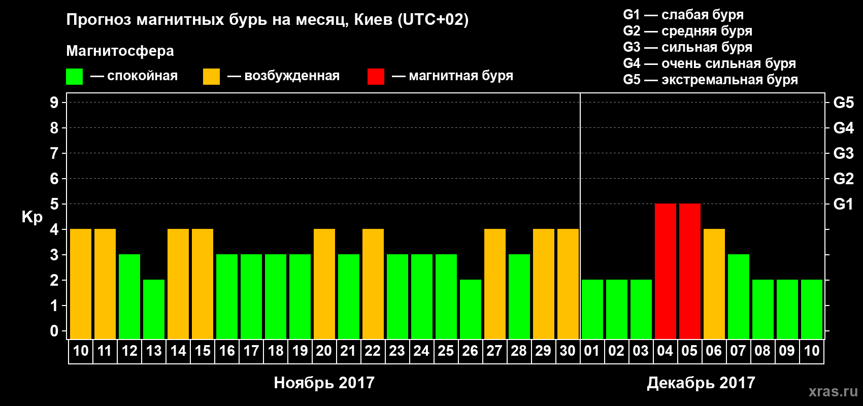 Прогноз максимального суточного геомагнитного индекса Kp на <b>1 месяц</b> (31 день) <b>с 10 ноября по 10 декабря 2017 г</b>