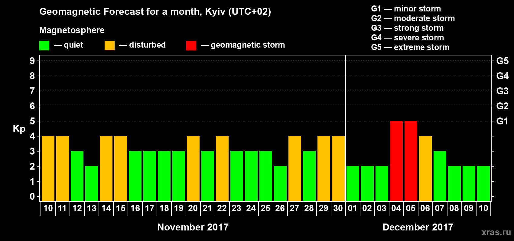 Forecast of the daily maximal value of geomagnetic index Kp for <b>1 month</b> (31 days) <b>from Nov 10, 2017 to Dec 10, 2017</b>