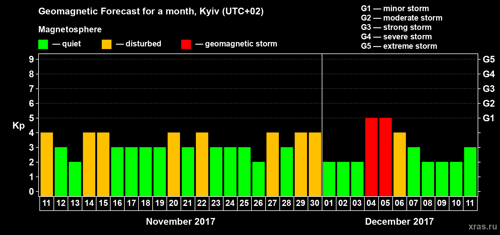 Forecast of the daily maximal value of geomagnetic index Kp for <b>1 month</b> (31 days) <b>from Nov 11, 2017 to Dec 11, 2017</b>