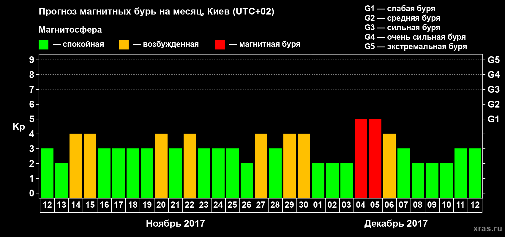Прогноз максимального суточного геомагнитного индекса Kp на <b>1 месяц</b> (31 день) <b>с 12 ноября по 12 декабря 2017 г</b>