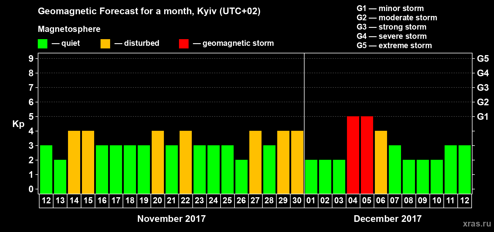 Forecast of the daily maximal value of geomagnetic index Kp for <b>1 month</b> (31 days) <b>from Nov 12, 2017 to Dec 12, 2017</b>