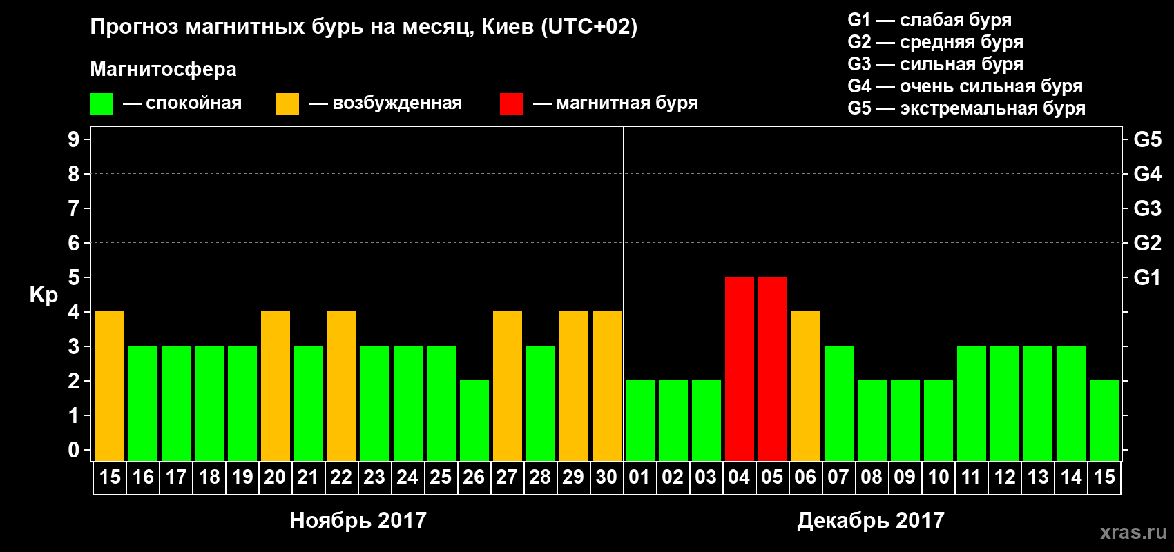 Прогноз максимального суточного геомагнитного индекса Kp на <b>1 месяц</b> (31 день) <b>с 15 ноября по 15 декабря 2017 г</b>