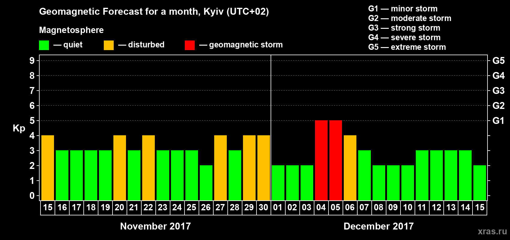 Forecast of the daily maximal value of geomagnetic index Kp for <b>1 month</b> (31 days) <b>from Nov 15, 2017 to Dec 15, 2017</b>
