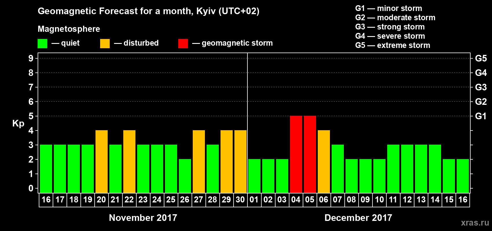 Forecast of the daily maximal value of geomagnetic index Kp for <b>1 month</b> (31 days) <b>from Nov 16, 2017 to Dec 16, 2017</b>