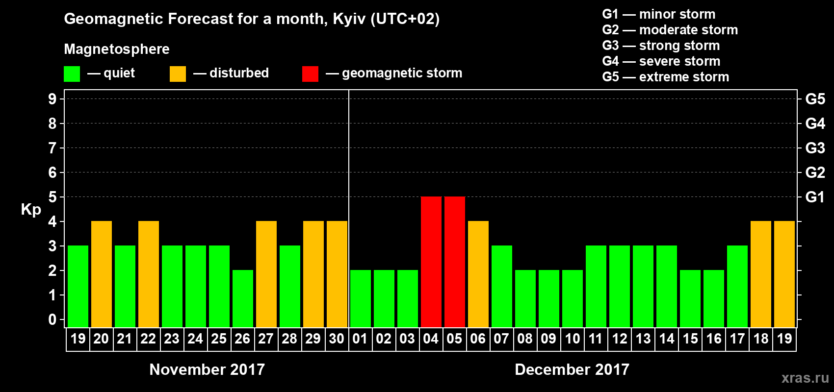 Forecast of the daily maximal value of geomagnetic index Kp for <b>1 month</b> (31 days) <b>from Nov 19, 2017 to Dec 19, 2017</b>