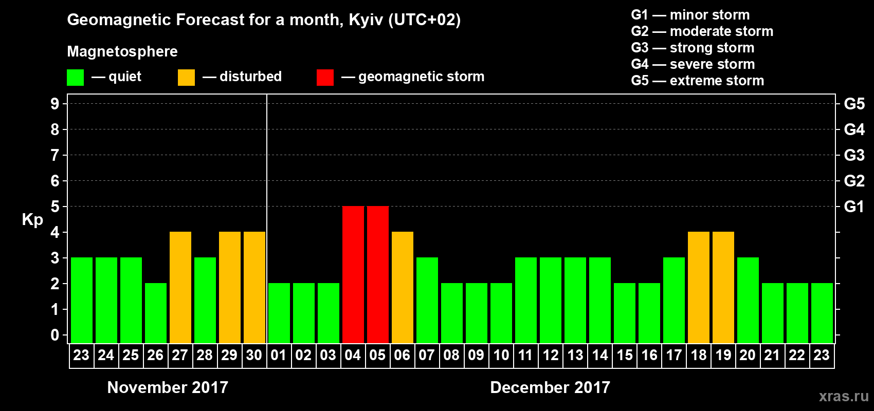 Forecast of the daily maximal value of geomagnetic index Kp for <b>1 month</b> (31 days) <b>from Nov 23, 2017 to Dec 23, 2017</b>