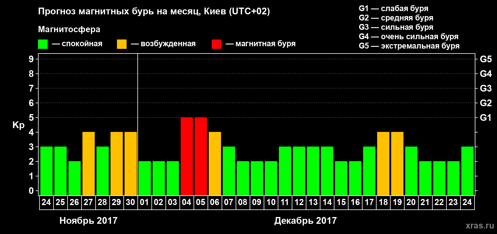 Прогноз максимального суточного геомагнитного индекса Kp на <b>1 месяц</b> (31 день) <b>с 24 ноября по 24 декабря 2017 г</b>