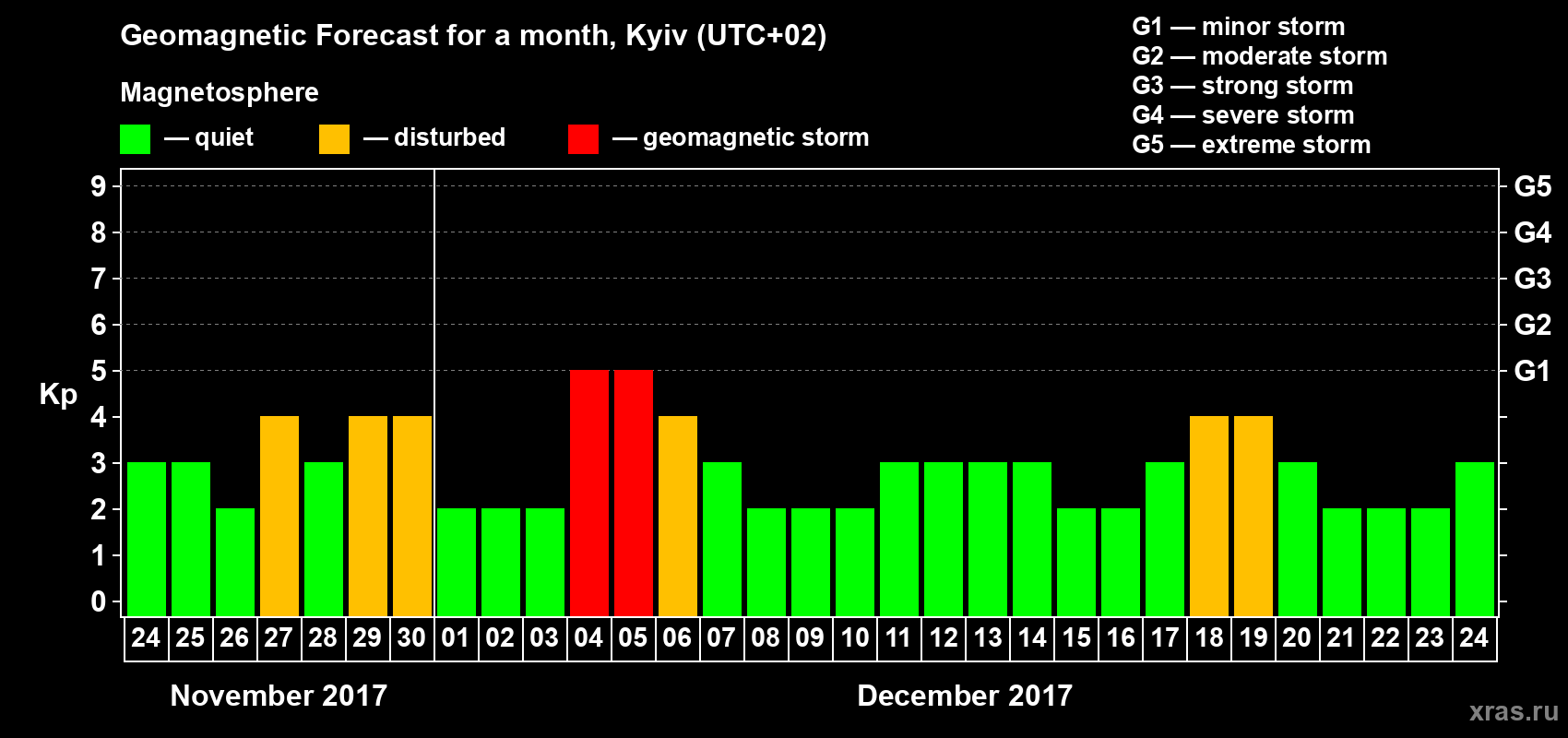 Forecast of the daily maximal value of geomagnetic index Kp for <b>1 month</b> (31 days) <b>from Nov 24, 2017 to Dec 24, 2017</b>