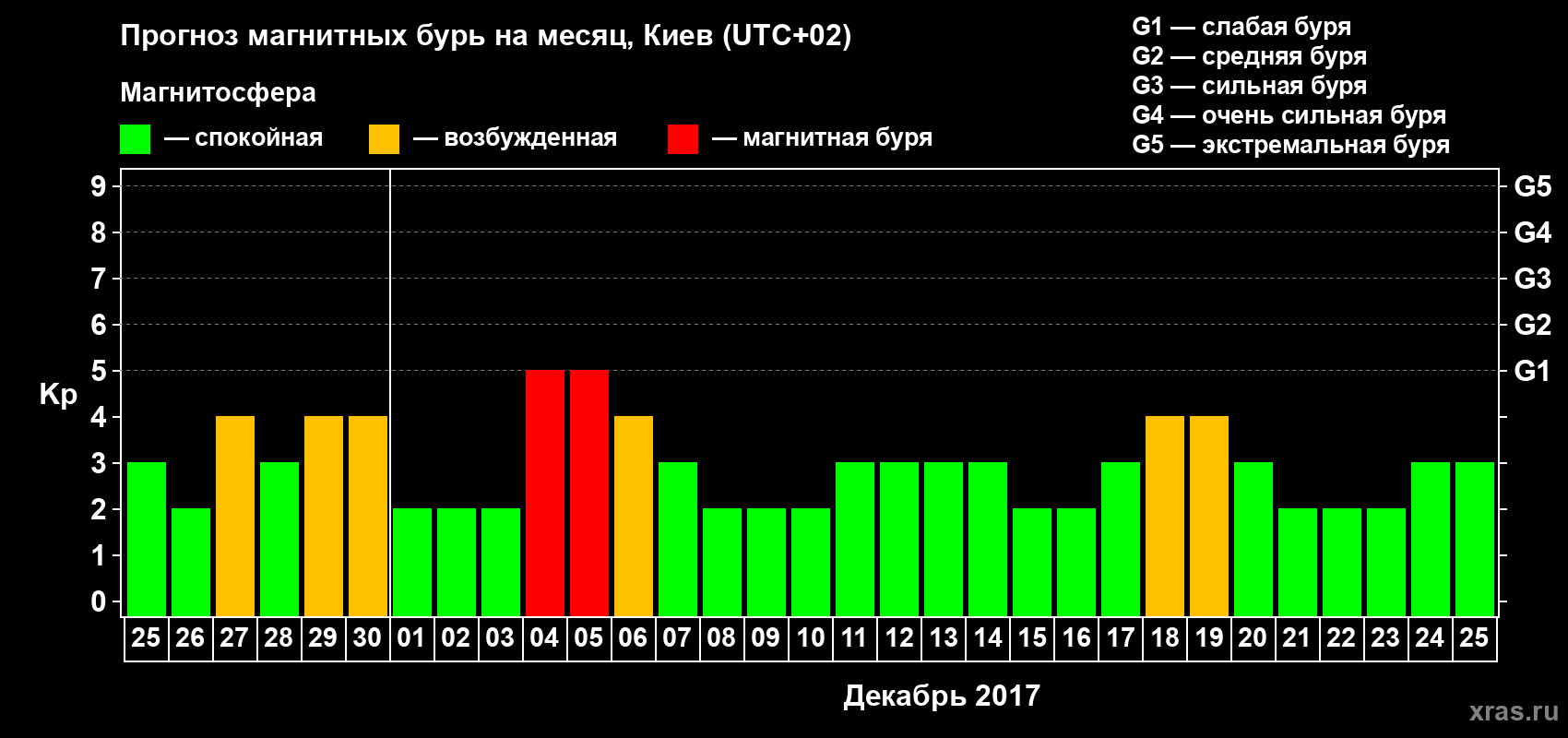 Прогноз максимального суточного геомагнитного индекса Kp на <b>1 месяц</b> (31 день) <b>с 25 ноября по 25 декабря 2017 г</b>