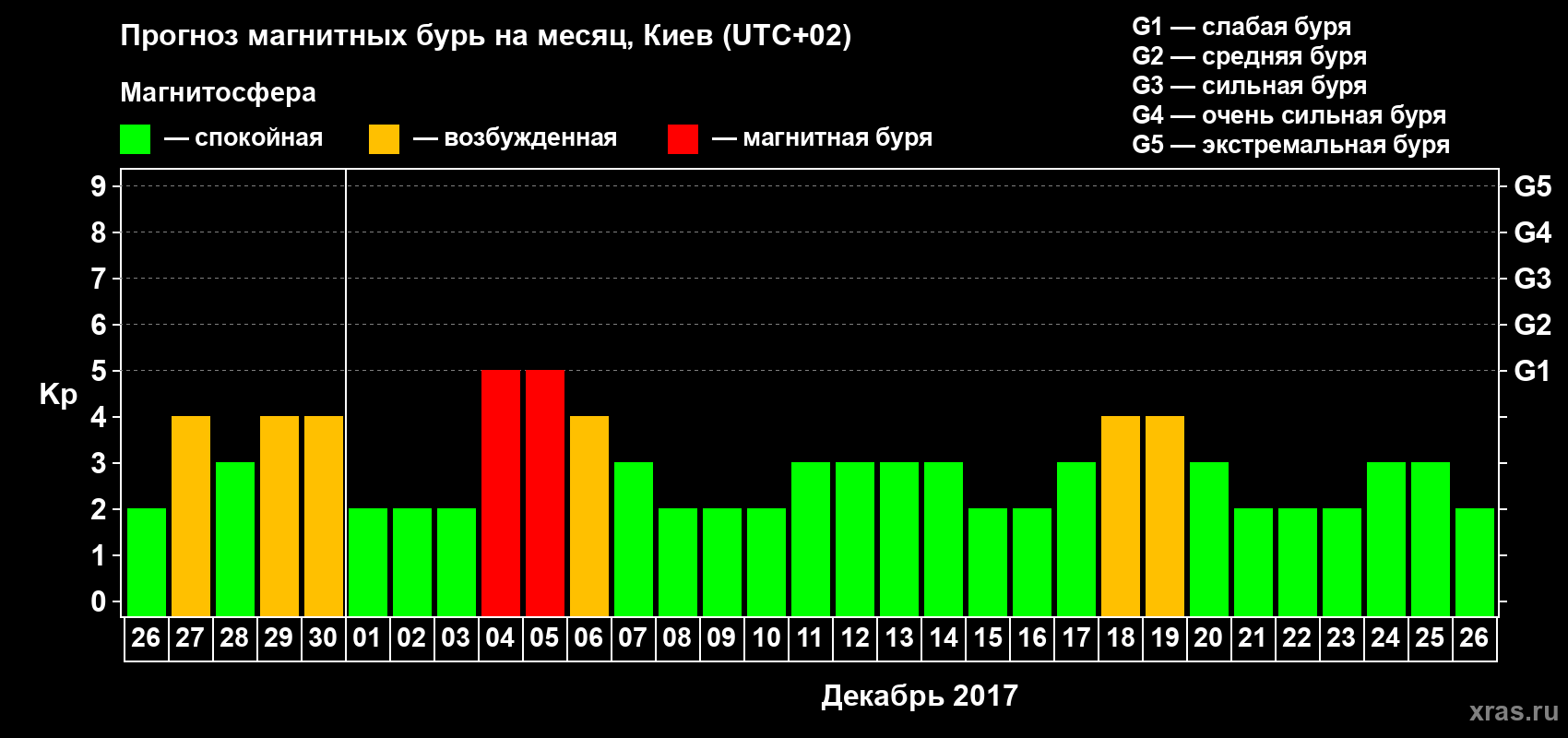 Прогноз максимального суточного геомагнитного индекса Kp на <b>1 месяц</b> (31 день) <b>с 26 ноября по 26 декабря 2017 г</b>