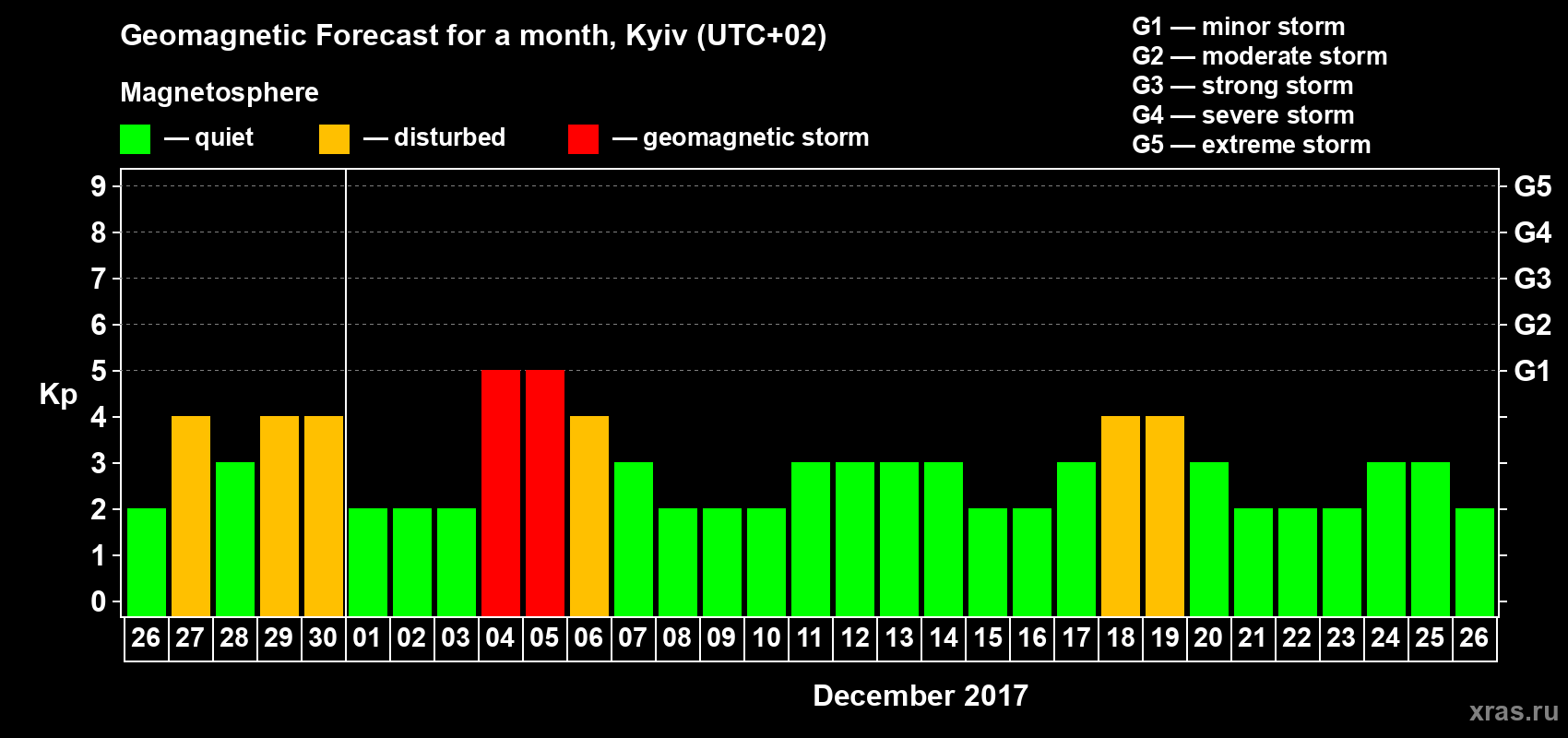Forecast of the daily maximal value of geomagnetic index Kp for <b>1 month</b> (31 days) <b>from Nov 26, 2017 to Dec 26, 2017</b>
