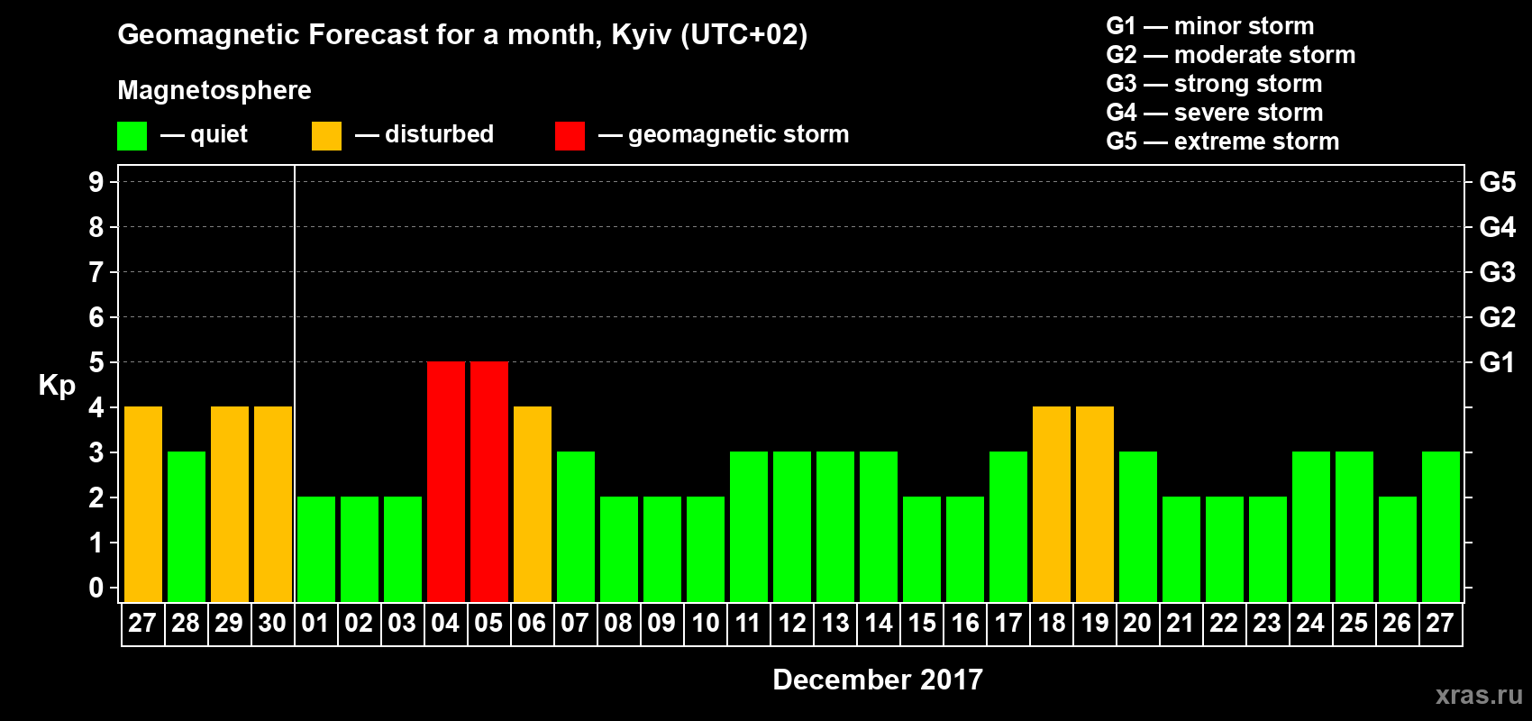Forecast of the daily maximal value of geomagnetic index Kp for <b>1 month</b> (31 days) <b>from Nov 27, 2017 to Dec 27, 2017</b>