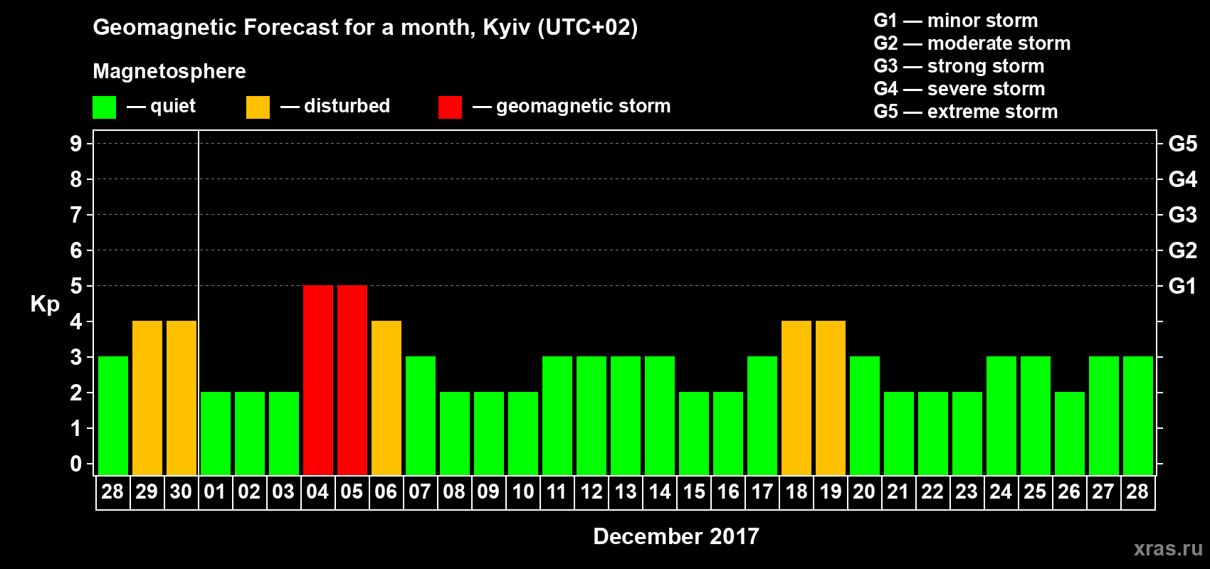 Forecast of the daily maximal value of geomagnetic index Kp for <b>1 month</b> (31 days) <b>from Nov 28, 2017 to Dec 28, 2017</b>