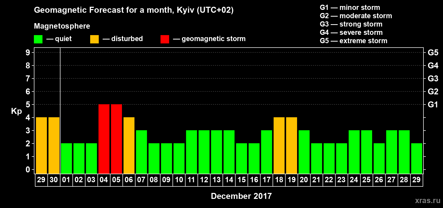 Forecast of the daily maximal value of geomagnetic index Kp for <b>1 month</b> (31 days) <b>from Nov 29, 2017 to Dec 29, 2017</b>