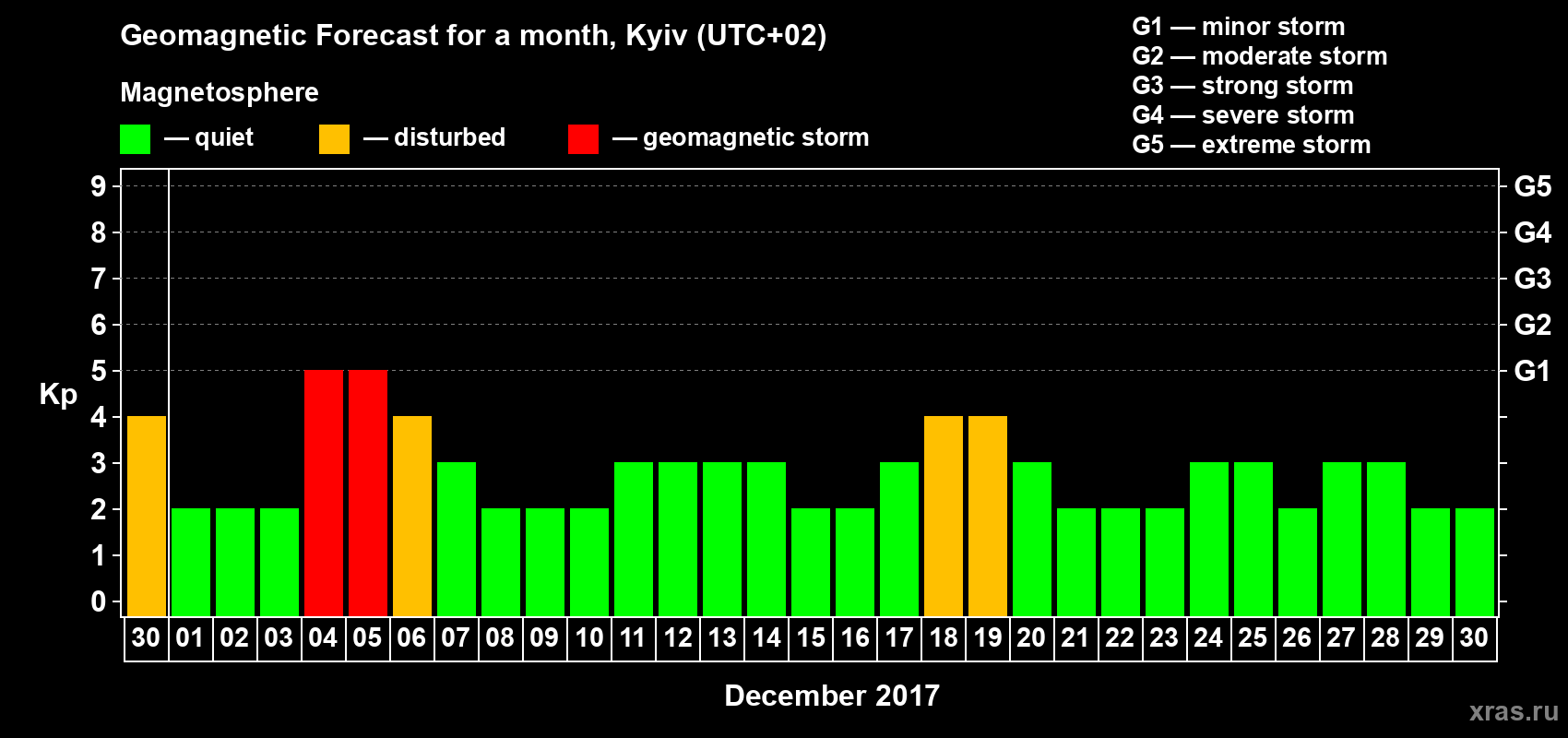 Forecast of the daily maximal value of geomagnetic index Kp for <b>1 month</b> (31 days) <b>from Nov 30, 2017 to Dec 30, 2017</b>