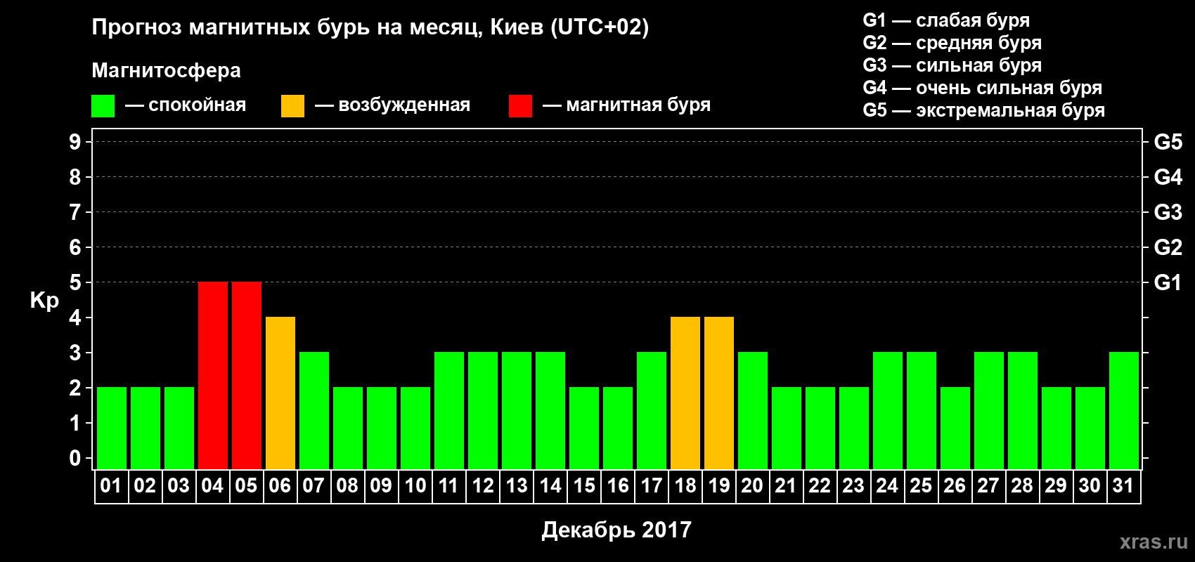Прогноз максимального суточного геомагнитного индекса Kp на <b>1 месяц</b> (31 день) <b>с 01 декабря по 31 декабря 2017 г</b>