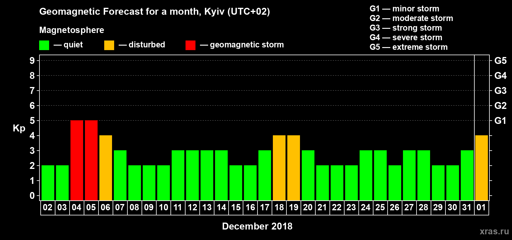 Forecast of the daily maximal value of geomagnetic index Kp for <b>1 month</b> (31 days) <b>from Dec 02, 2017 to Jan 01, 2018</b>