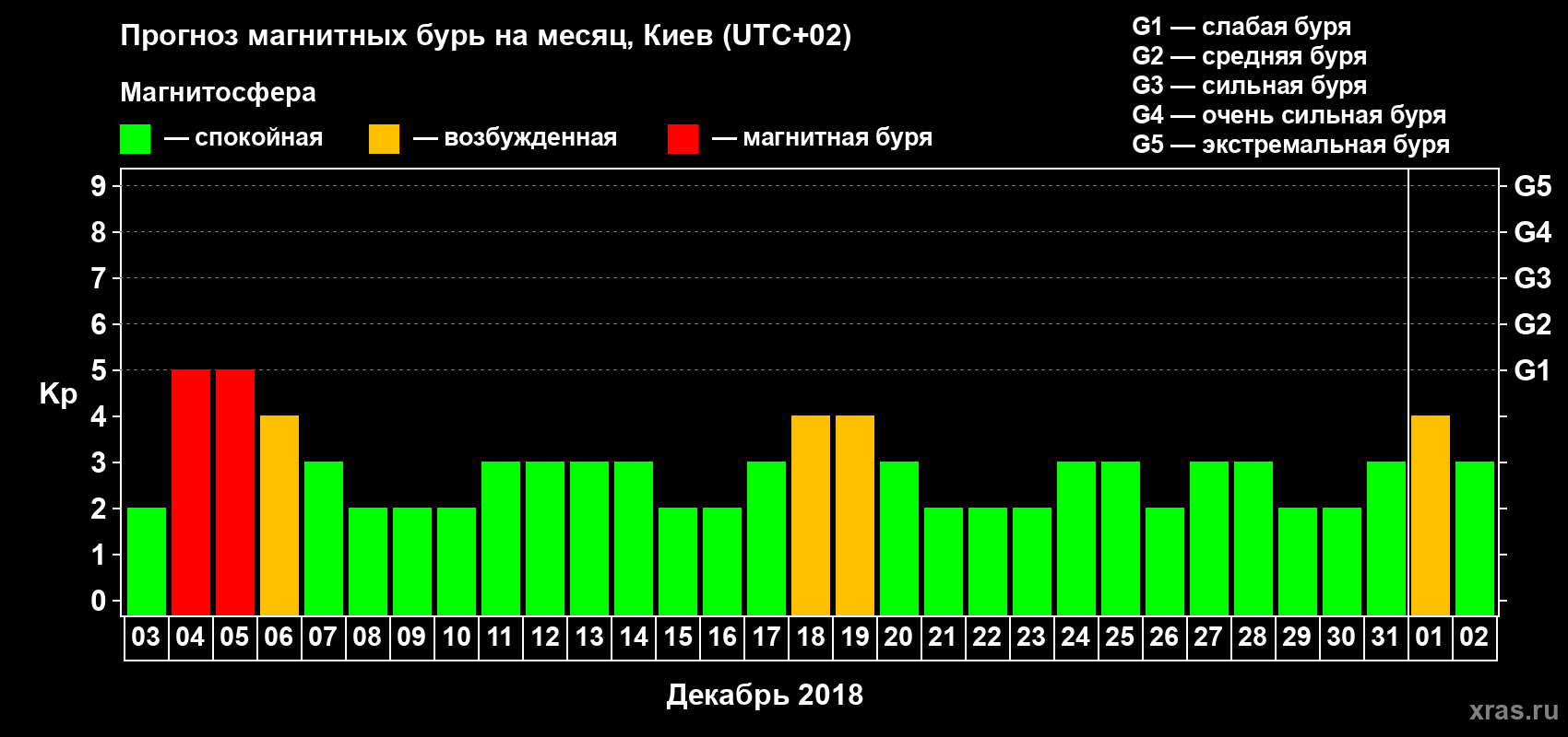 Прогноз максимального суточного геомагнитного индекса Kp на <b>1 месяц</b> (31 день) <b>с 03 декабря 2017 г по 02 января 2018 г</b>