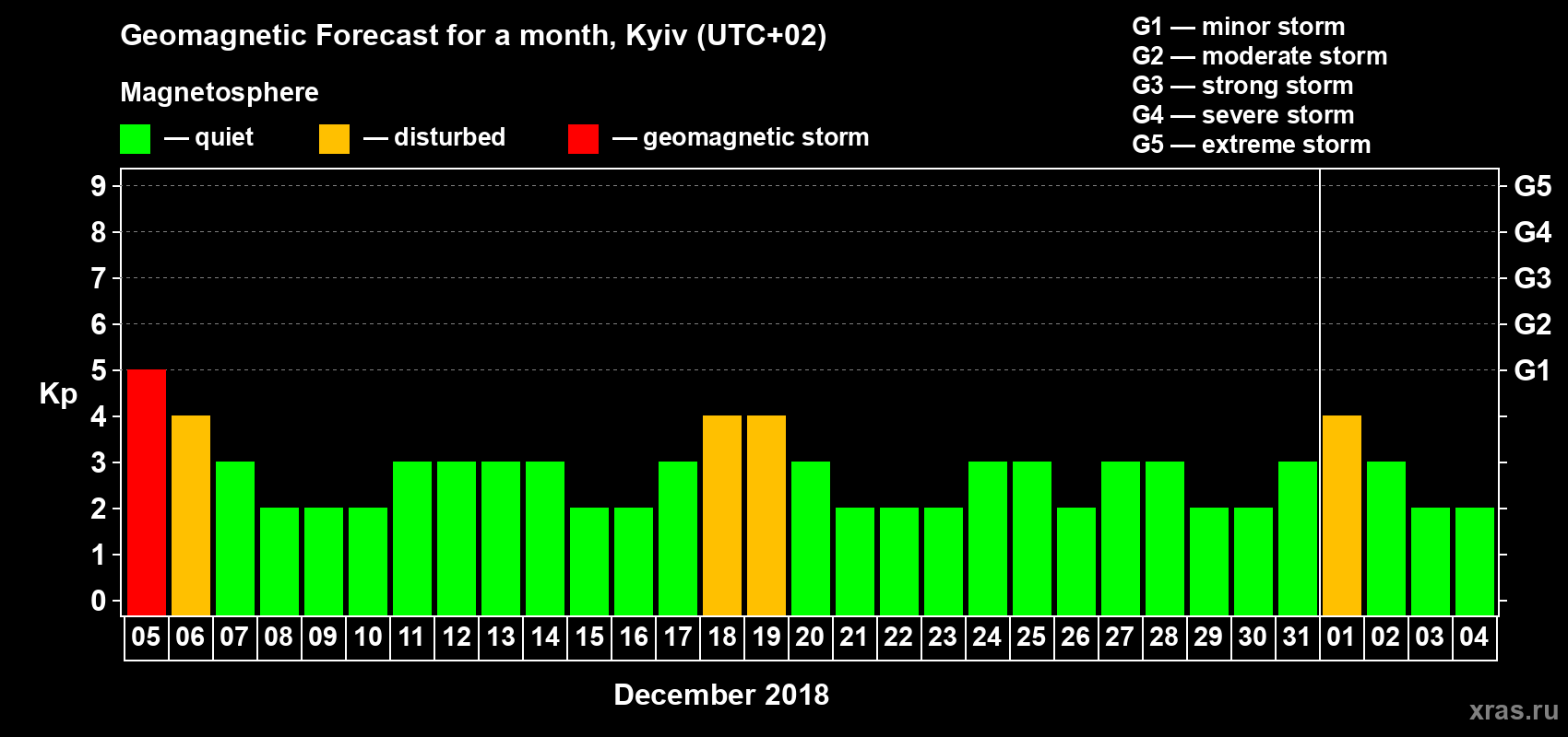 Forecast of the daily maximal value of geomagnetic index Kp for <b>1 month</b> (31 days) <b>from Dec 05, 2017 to Jan 04, 2018</b>