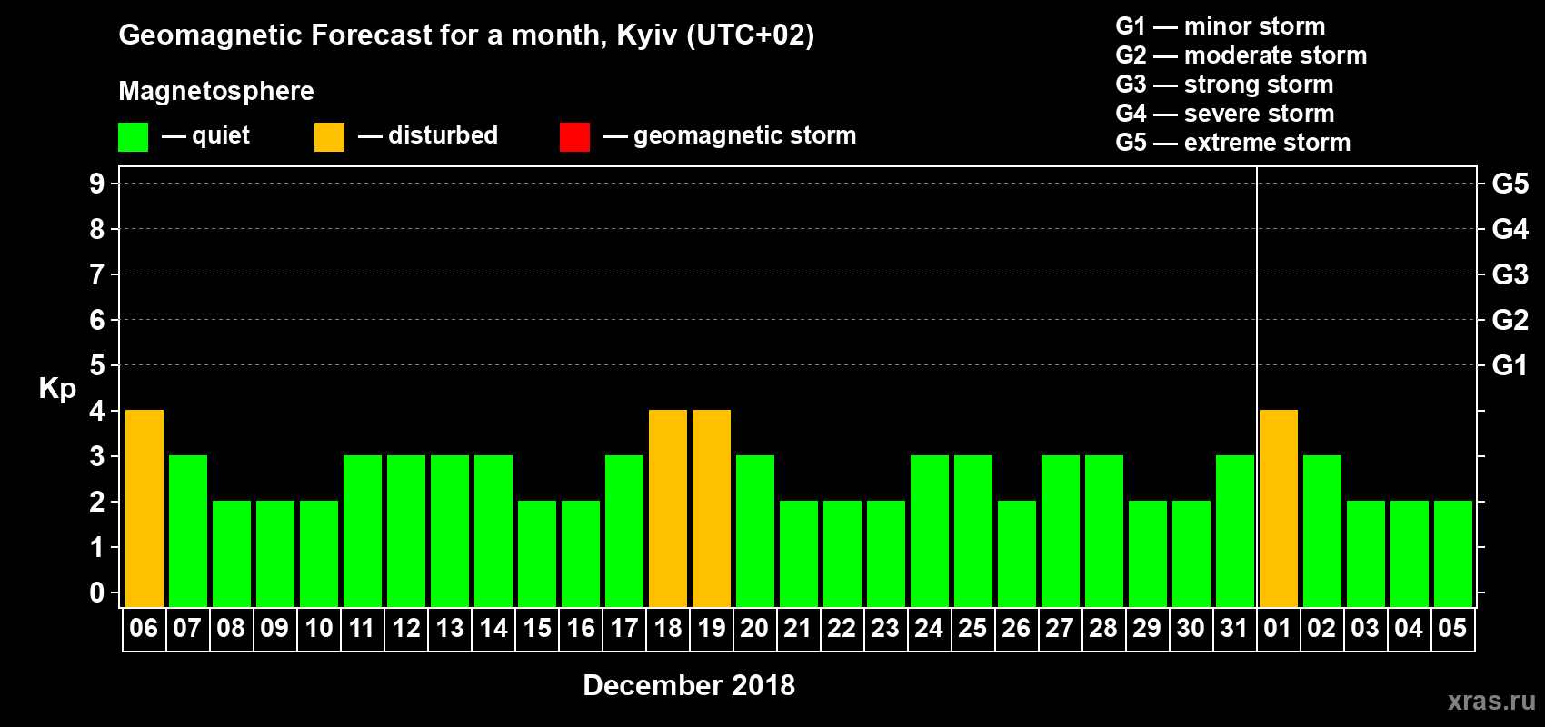 Forecast of the daily maximal value of geomagnetic index Kp for <b>1 month</b> (31 days) <b>from Dec 06, 2017 to Jan 05, 2018</b>