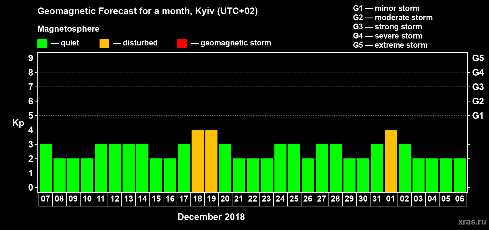 Forecast of the daily maximal value of geomagnetic index Kp for <b>1 month</b> (31 days) <b>from Dec 07, 2017 to Jan 06, 2018</b>