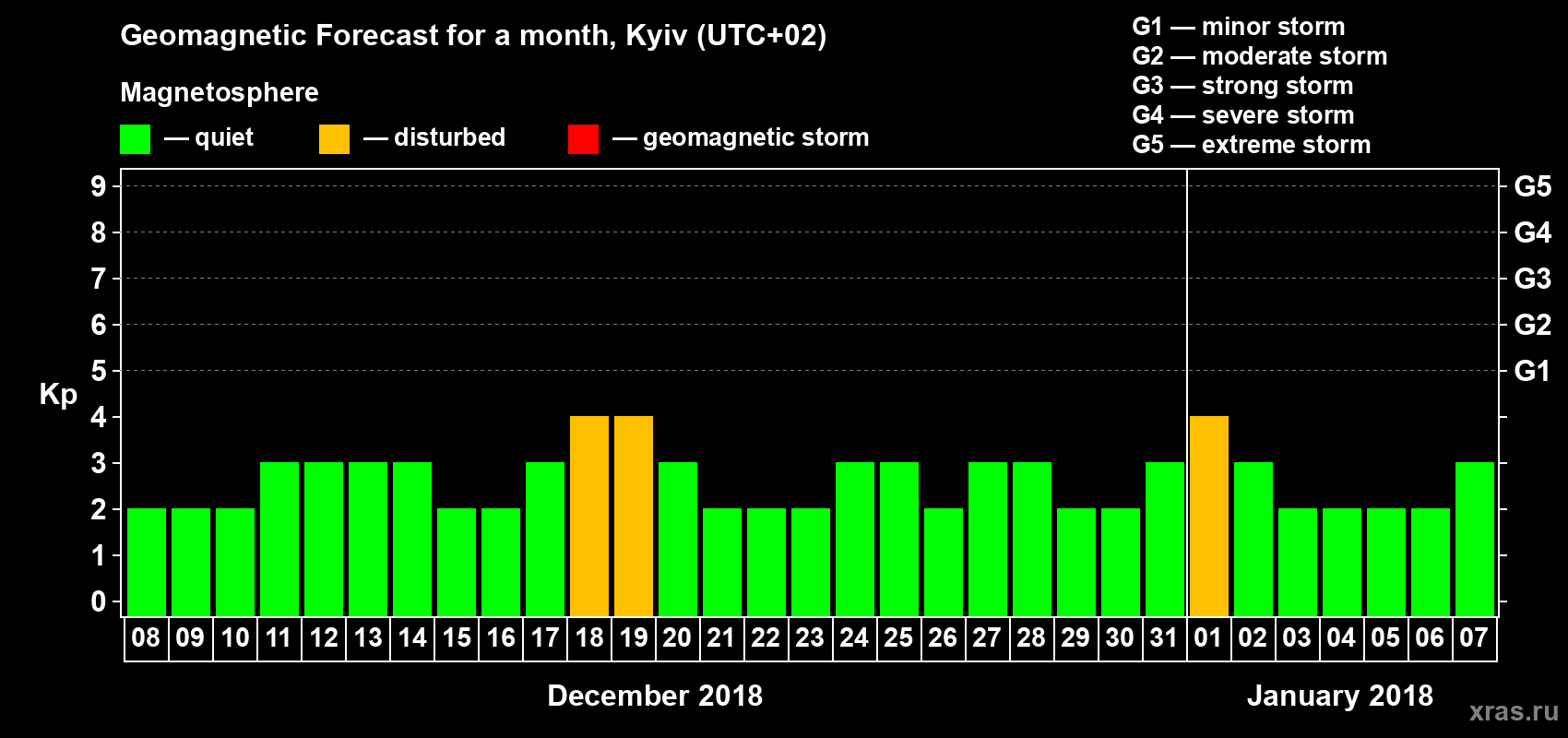Forecast of the daily maximal value of geomagnetic index Kp for <b>1 month</b> (31 days) <b>from Dec 08, 2017 to Jan 07, 2018</b>