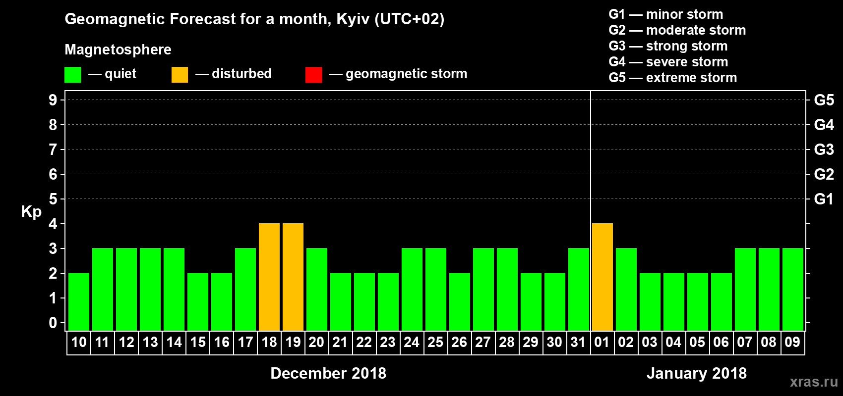 Forecast of the daily maximal value of geomagnetic index Kp for <b>1 month</b> (31 days) <b>from Dec 10, 2017 to Jan 09, 2018</b>