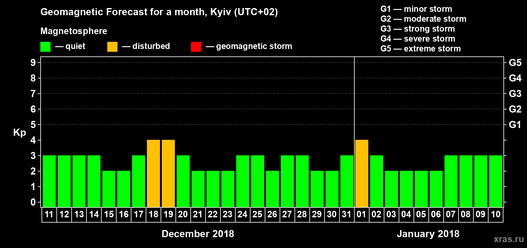 Forecast of the daily maximal value of geomagnetic index Kp for <b>1 month</b> (31 days) <b>from Dec 11, 2017 to Jan 10, 2018</b>