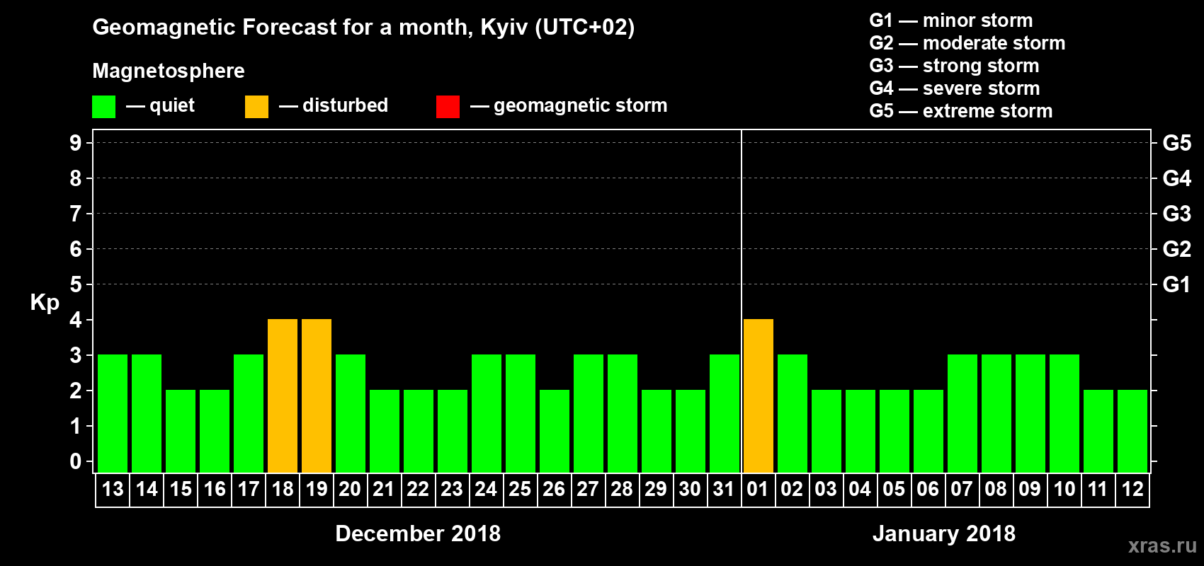 Forecast of the daily maximal value of geomagnetic index Kp for <b>1 month</b> (31 days) <b>from Dec 13, 2017 to Jan 12, 2018</b>