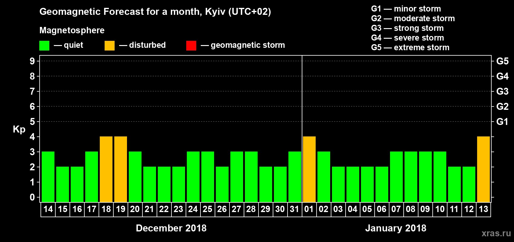 Forecast of the daily maximal value of geomagnetic index Kp for <b>1 month</b> (31 days) <b>from Dec 14, 2017 to Jan 13, 2018</b>