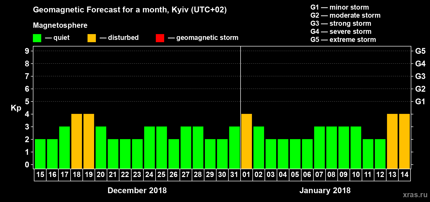 Forecast of the daily maximal value of geomagnetic index Kp for <b>1 month</b> (31 days) <b>from Dec 15, 2017 to Jan 14, 2018</b>