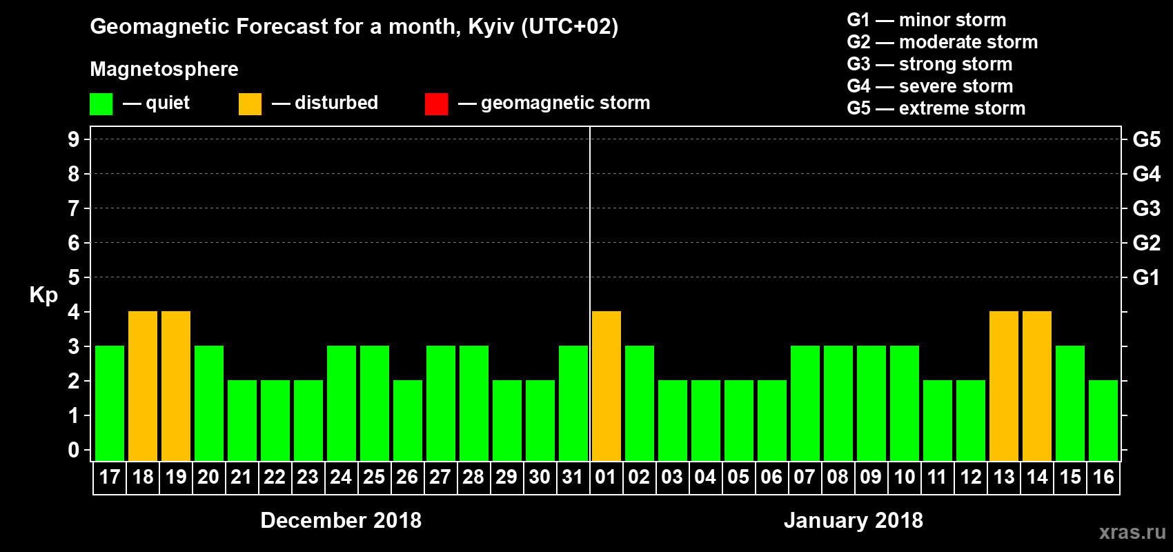 Forecast of the daily maximal value of geomagnetic index Kp for <b>1 month</b> (31 days) <b>from Dec 17, 2017 to Jan 16, 2018</b>