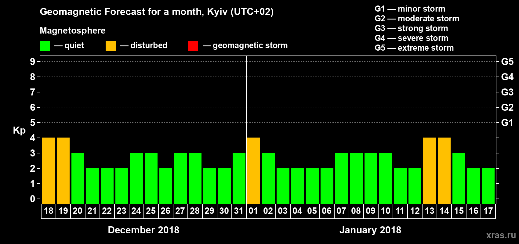 Forecast of the daily maximal value of geomagnetic index Kp for <b>1 month</b> (31 days) <b>from Dec 18, 2017 to Jan 17, 2018</b>