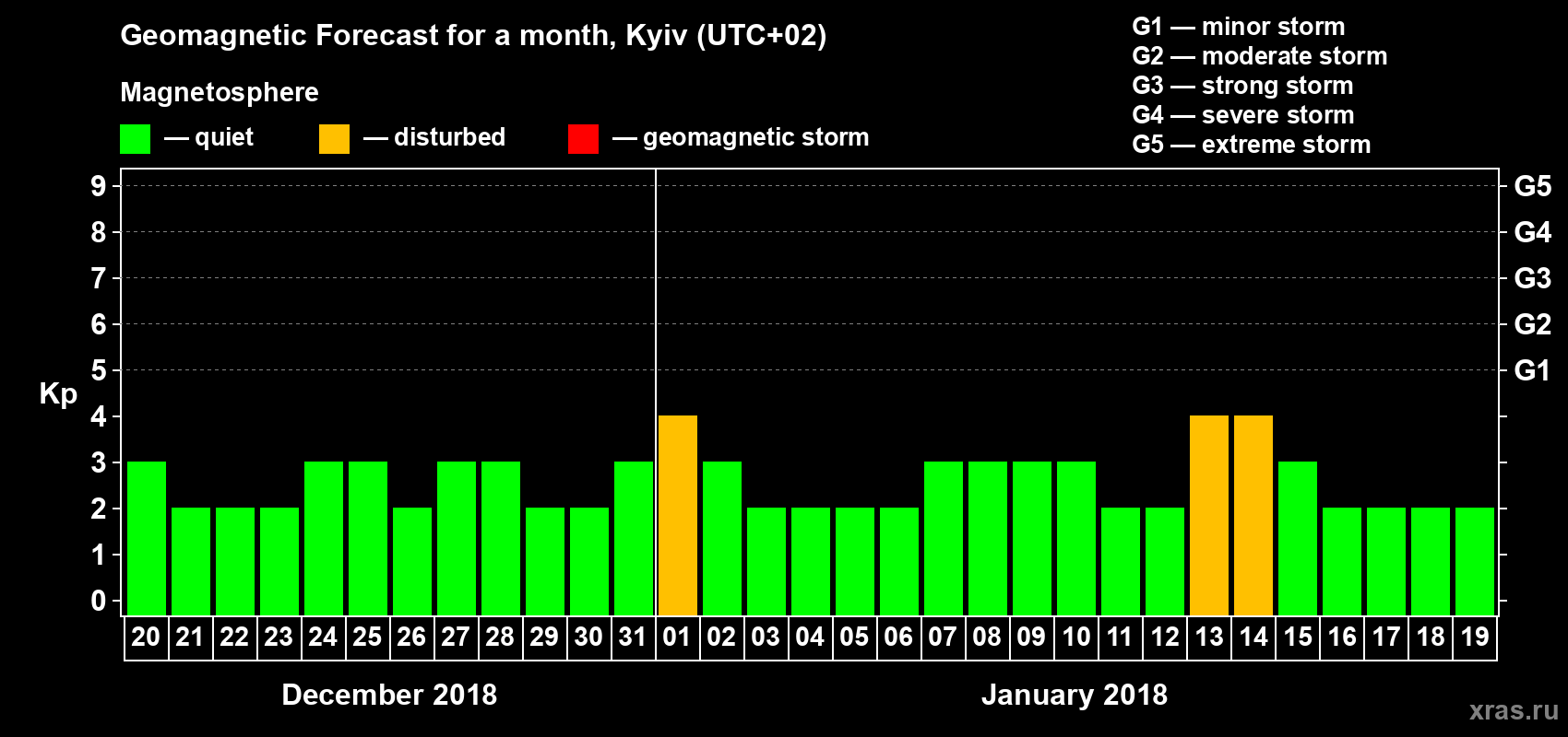 Forecast of the daily maximal value of geomagnetic index Kp for <b>1 month</b> (31 days) <b>from Dec 20, 2017 to Jan 19, 2018</b>
