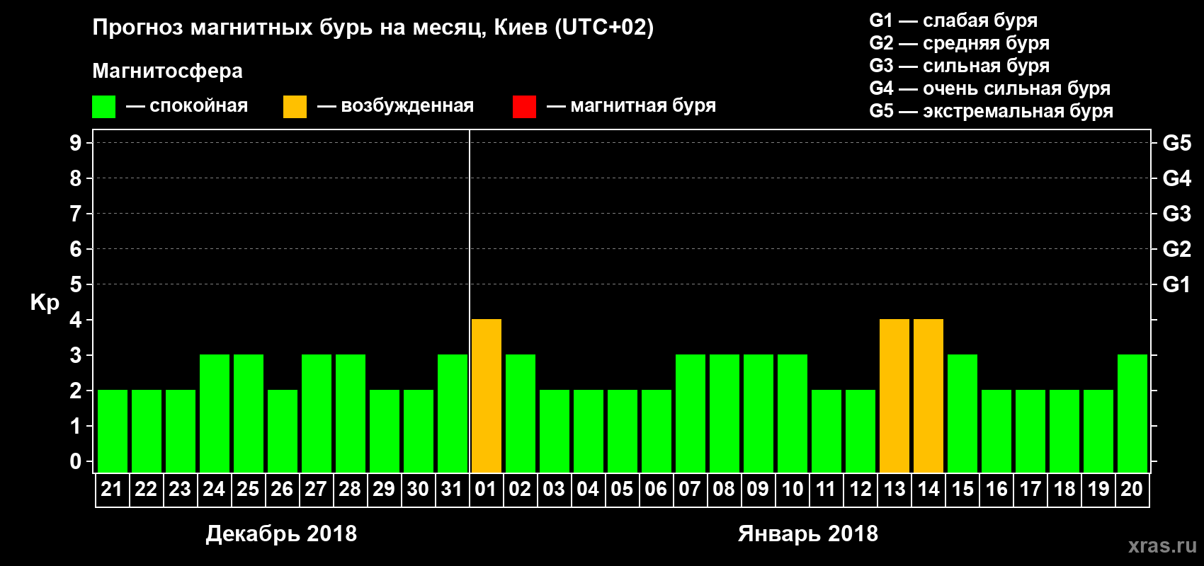 Прогноз максимального суточного геомагнитного индекса Kp на <b>1 месяц</b> (31 день) <b>с 21 декабря 2017 г по 20 января 2018 г</b>