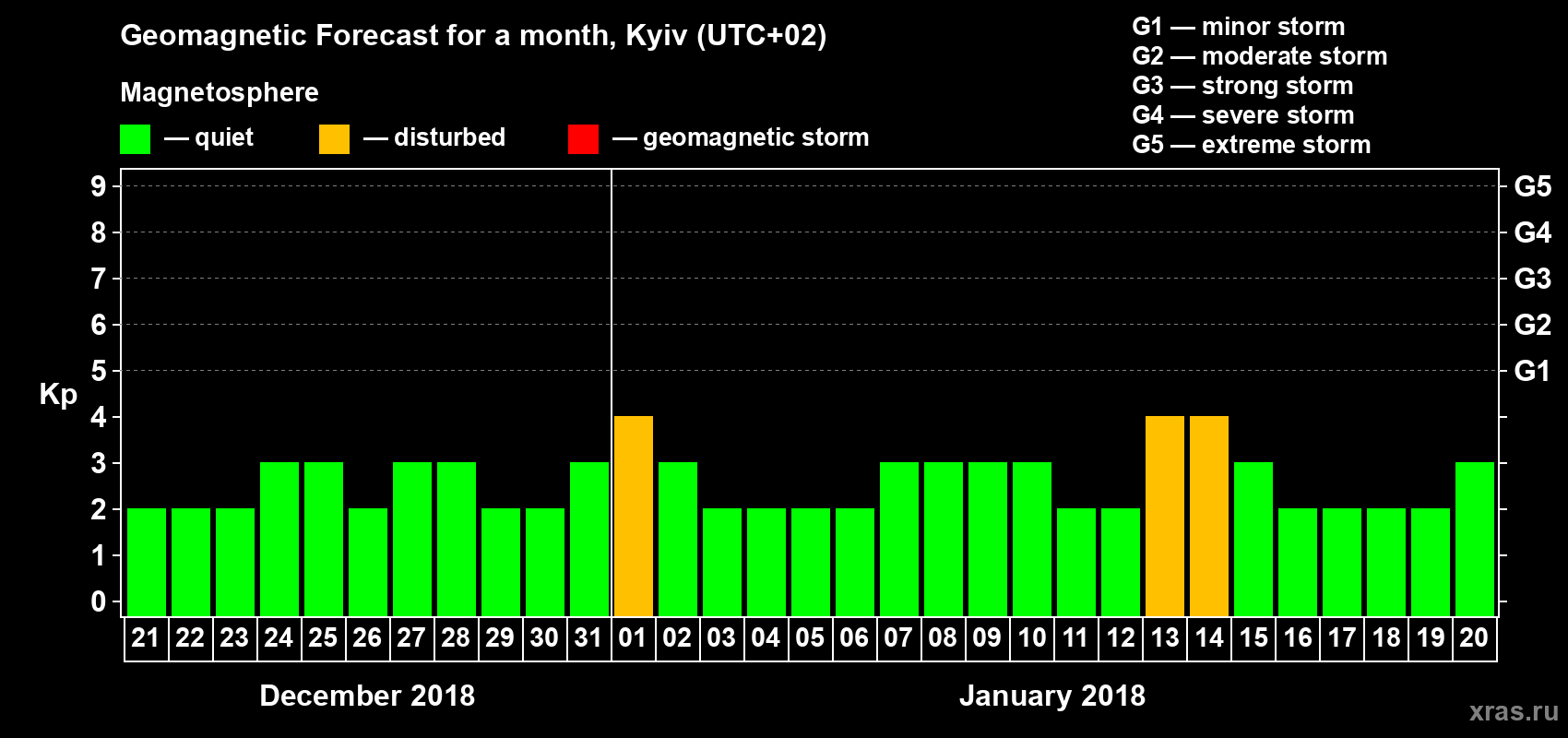 Forecast of the daily maximal value of geomagnetic index Kp for <b>1 month</b> (31 days) <b>from Dec 21, 2017 to Jan 20, 2018</b>